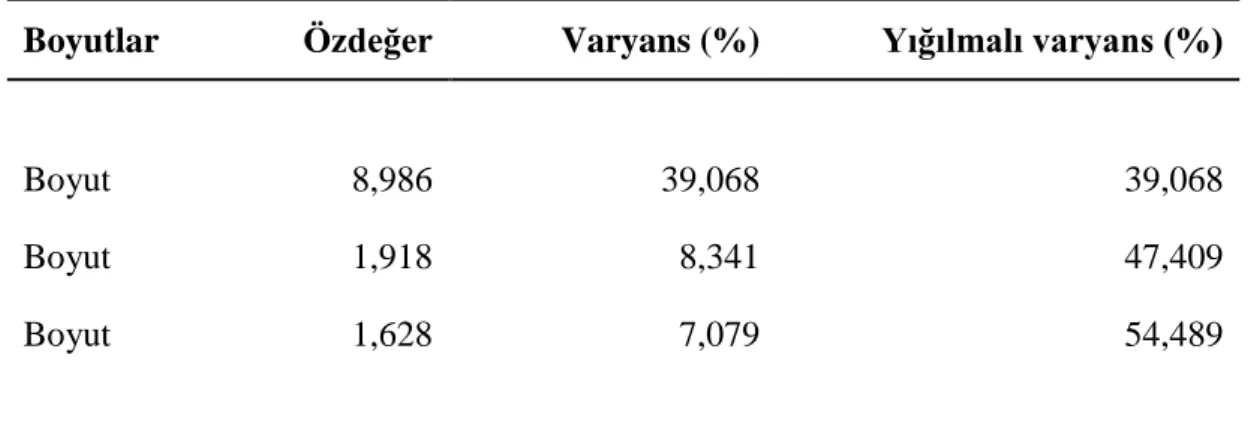 Tablo  7  incelendiğinde  maddelerin  ortak  yük  değerlerinin  (communalities)  .400ile  .781  değerleri  arasında  olduğu  görülmektedir