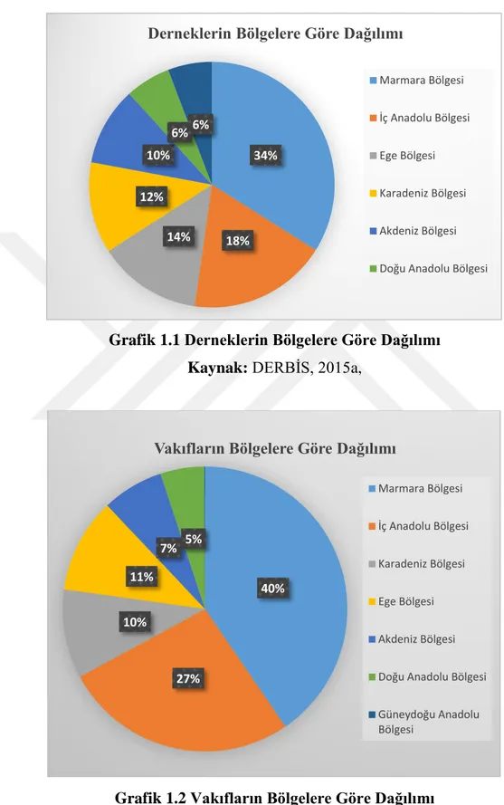 Grafik 1.1 Derneklerin Bölgelere Göre Dağılımı  Kaynak: DERBİS, 2015a,