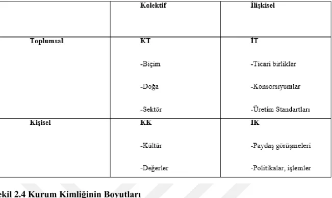 Şekil 2.4 Kurum Kimliğinin Boyutları