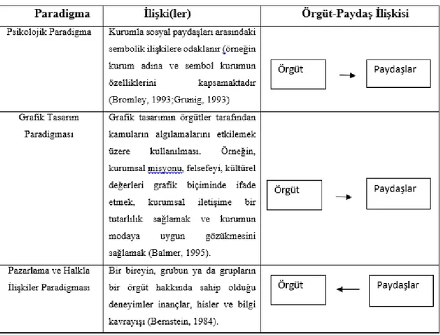 Tablo 2.1 Üç Kurumsal İmaj Paradigması 