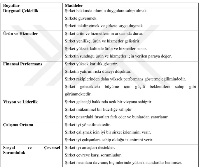 Tablo 2.5 İtibar Katsayısı Modeli 