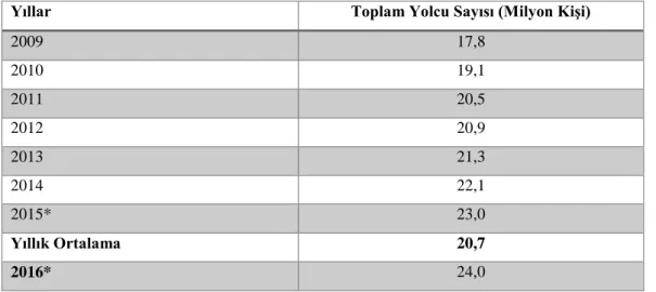 Tablo 1.2 Kruvaziyer Yolcu Sayıları (2009-2015) 