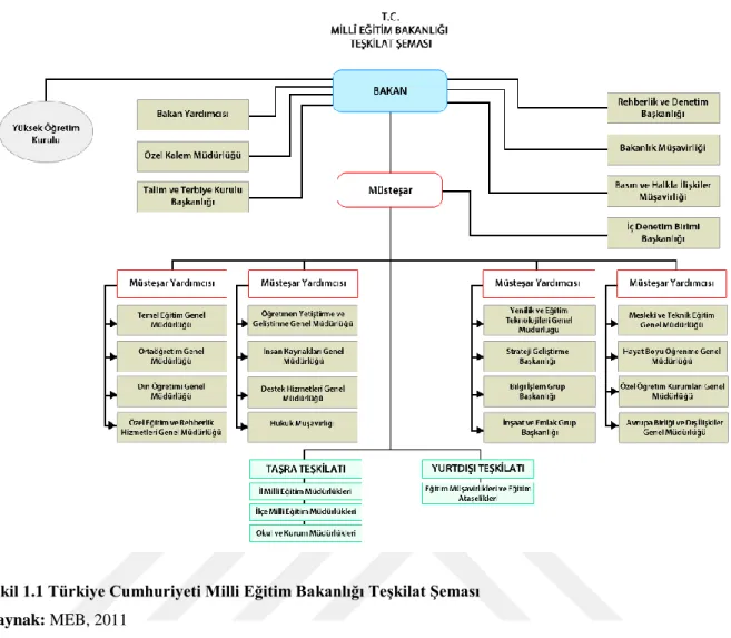 Şekil 1.1 Türkiye Cumhuriyeti Milli Eğitim Bakanlığı Teşkilat Şeması  Kaynak: MEB, 2011 