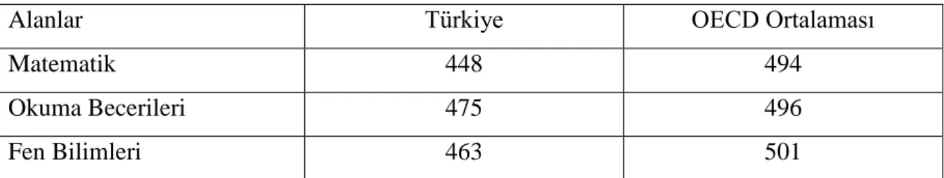 Tablo 2.5 Türkiye’nin ve OECD Ülkelerinin PISA 2012 Puan Ortalamaları 