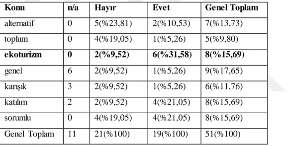 Tablo  3.1 Sürdürülebilir  Turizm  Stratejileri  Başarı ve Başarısızlık  Vakaları  1 