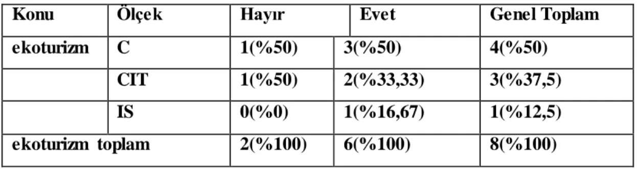 Tablo  3.4 Ekoturizm  Ölçeği vs. Başarısızlık  ve Başarı Vakaları 