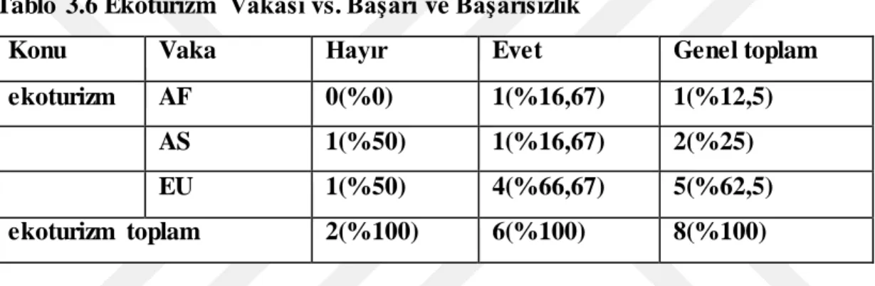 Tablo  3.6 Ekoturizm  Vakası vs. Başarı ve Başarısızlık 