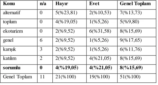 Tablo  3.9 Sürdürülebilir  Turizm  Stratejilerinin  Başarı ve Başarısızlık  Vakaları  3 