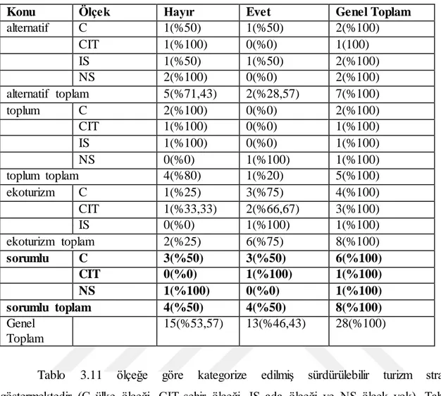 Tablo  3.11 Ölçeğe Göre Sorumlu  Turizm  Başarı ve Başarısızlık  Vakaları 