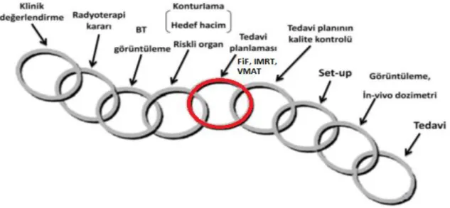 Şekil 2.4.1. Radyoterapi süreci 