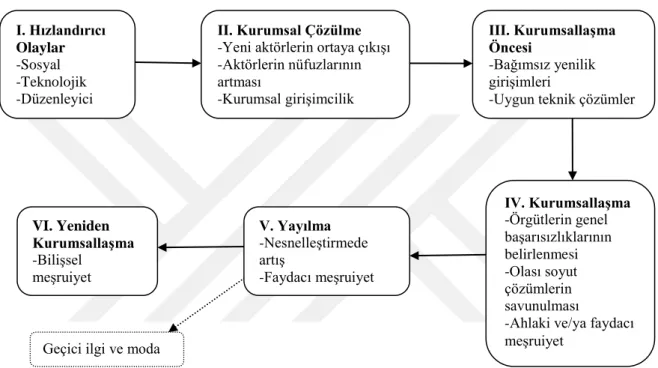 ġekil 1.1 Kurumsal DeğiĢimin AĢamaları 