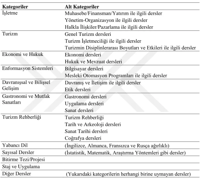 Tablo 3.12 Müfredat Analizi Sonucu Belirlenen Kategoriler  Kategoriler  Alt Kategoriler 