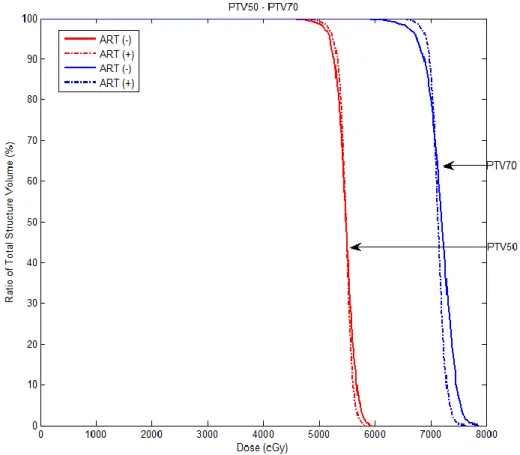 Şekil 4.1. 1 nolu hastada PTV50 ve PTV70 için ART tekniği kullanılarak ve kullanılmayarak elde edilen       DVH’ın karşılaştırılması 