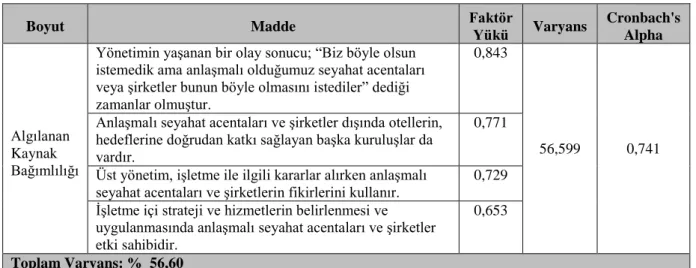 Tablo 3.7 Algılanan Kaynak Bağımlılığı Ölçeği Faktör Yapısı 