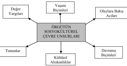 Şekil 1.6 Örgütün Sosyokültürel Çevre Unsurları  Kaynak: Ülgen ve Mirze, 2010, s. 87. 