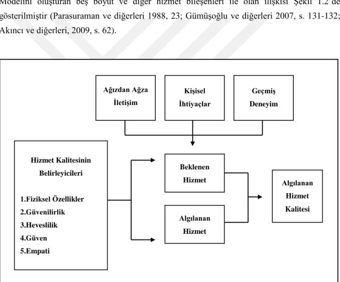 Şekil 1.2 SERVQUAL Hizmet Kalitesi Modeli  