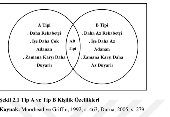 Şekil 2.1 Tip A ve Tip B Kişilik Özellikleri  