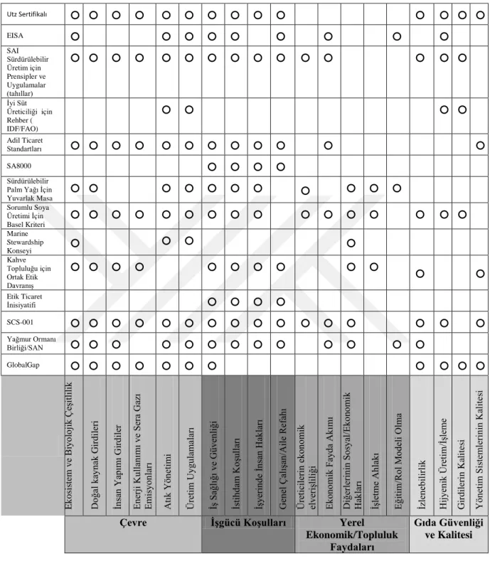Tablo 1.3 Yaygın Kabul Gören Standart ve Etik Kodların Kapsadığı Sürdürülebilirlik Problemlerinin                            Karşılaştırması             Utz Sertifikalı  ○ ○ ○ ○ ○ ○ ○ ○ ○ ○ ○  ○  ○  ○  EISA  ○    ○ ○ ○ ○ ○    ○    ○    ○      SAI  Sürdürül