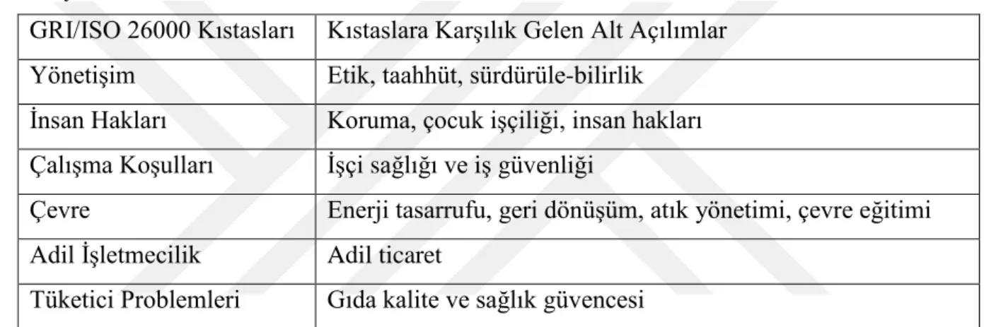 Tablo  4.1  TGDF  Dernek  Üyesi  Firmaların  Web  Sayfası  Taramasında  Firmaların  Sosyal  Sorumluluk                   Düzeyini Belirlemede Kullanılan Kıstaslar  