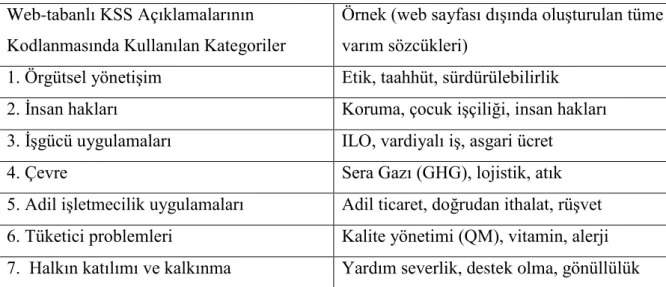 Tablo 4.2 Gıda Sektöründe Web-tabanlı KSS Açıklamalarının Kodlanmasında Kullanılan Kategoriler ve                    Onlara Karşılık Gelen Sözcükler 