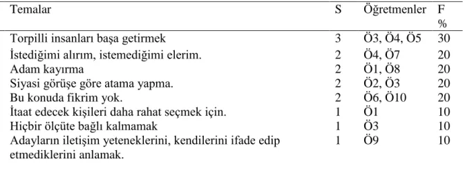 Tablo 4.8 Eğitim Kurumlarına Yönetici Seçimlerinin Mülakat Yöntemi İle  Yapılmasına İlişkin Öğretmen Görüşleri  