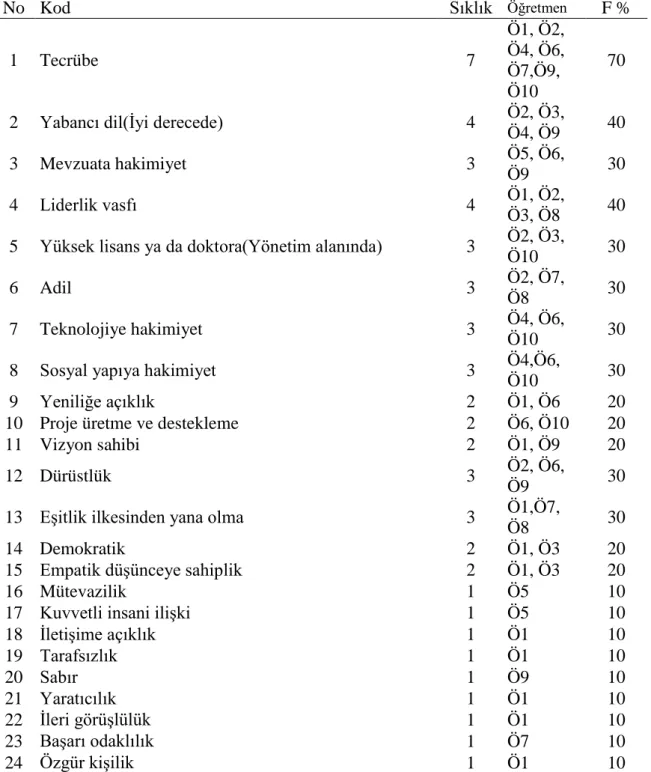 Tablo 4.11 Eğitim Kurumlarına Yönetici Seçiminde Adaylarda Aranması Gereken  Özelliklere İlişkin Öğretmen Görüşleri 