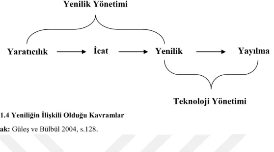 Şekil 1.4 Yeniliğin İlişkili Olduğu Kavramlar  Kaynak: Güleş ve Bülbül 2004, s.128 . 