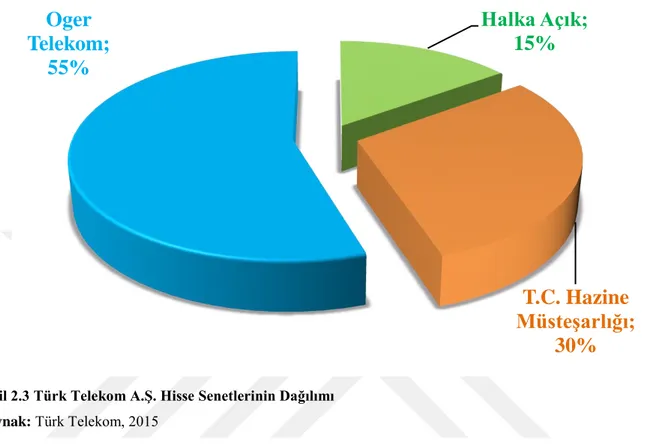 Şekil 2.3 Türk Telekom A.Ş. Hisse Senetlerinin Dağılımı  Kaynak: Türk Telekom, 2015 