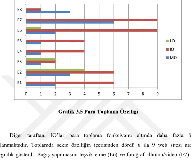 Grafik 3.5 Para Toplama Özelliği 