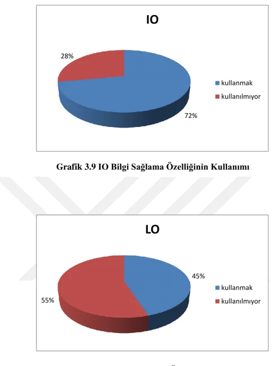 Grafik 3.10 LO Bilgi Sağlama Özelliğinin Kullanımı 