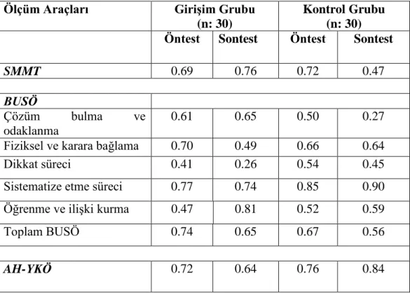 Çizelge 4.6. Çalışmada Kullanılan Ölçüm Araçlarının Cronbach Alfa Güvenirlik Katsayıları 