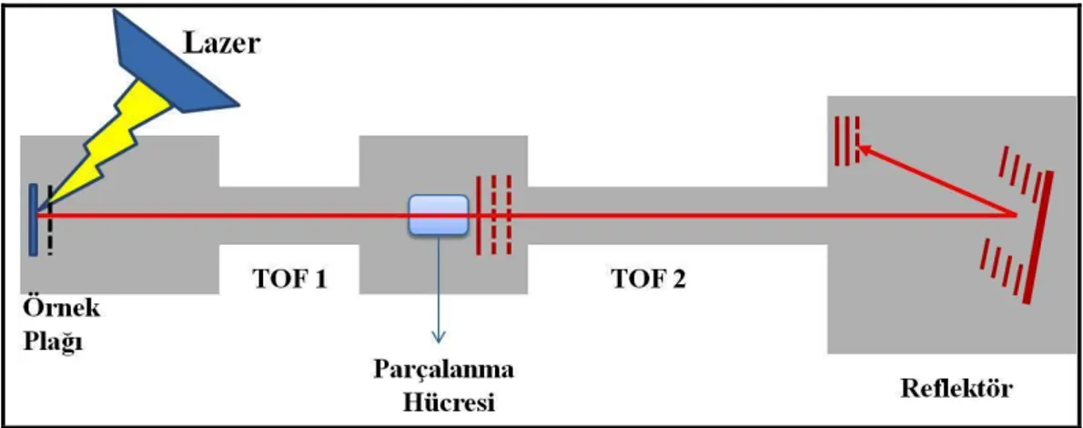 Şekil 2.3: TOF-TOF Kütle Analizörünün Şematik Gösterimi 