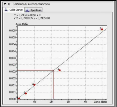 Şekil 3.3. Netrin-1 LC-MS/MS Kalibrasyon Eğrisi 