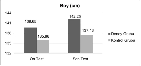 ġekil 4.1.  Deney ve kontrol grubu, ön ve son test boy değerleri. 