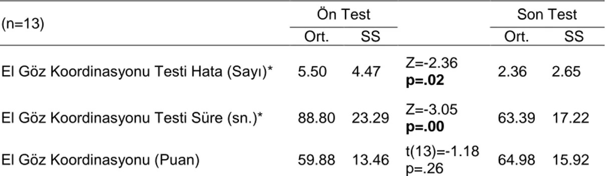 Çizelge 4.8. Araştırmaya katılan deney grubunun el-göz koordinasyonu değerlerinin           ön test ve son test sonuçları