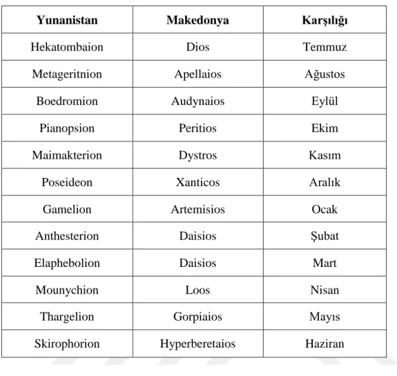 Tablo 2.1 Antik Yunan’da Ay İsimleri 