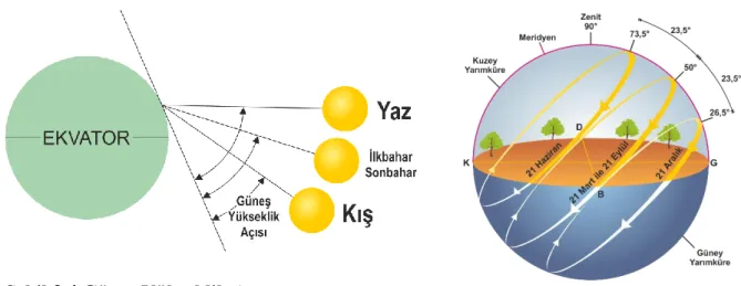 Şekil 2.4 Güneş Yükseklik Açısı 