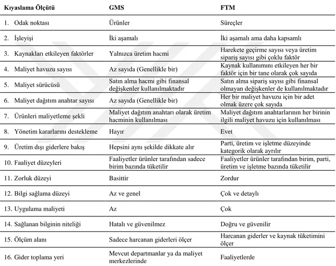 Tablo 1.1 GMS ve FTM Sistemi Arasındaki Farklılıklar 