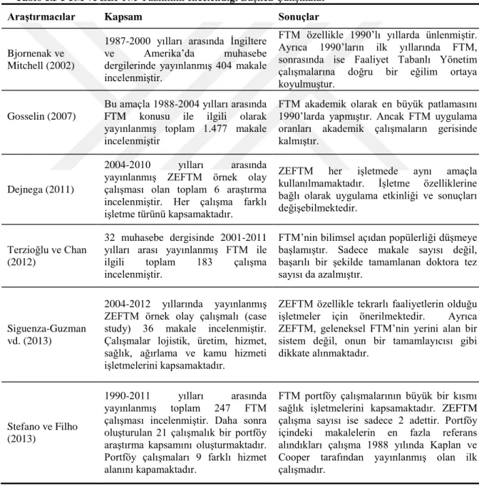 Tablo 1.3 FTM ve ZEFTM Yazınının İncelendiği Başlıca Çalışmalar 