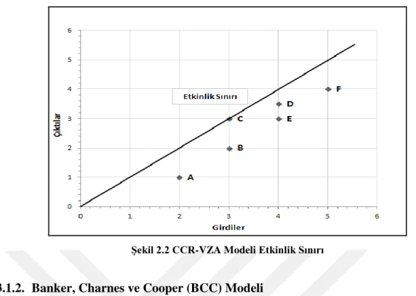 Şekil 2.2 CCR-VZA Modeli Etkinlik Sınırı 