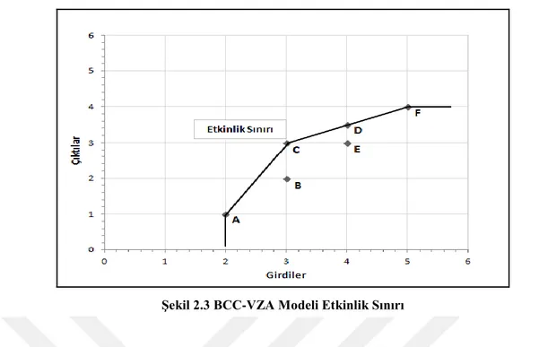 Şekil 2.3 BCC-VZA Modeli Etkinlik Sınırı 