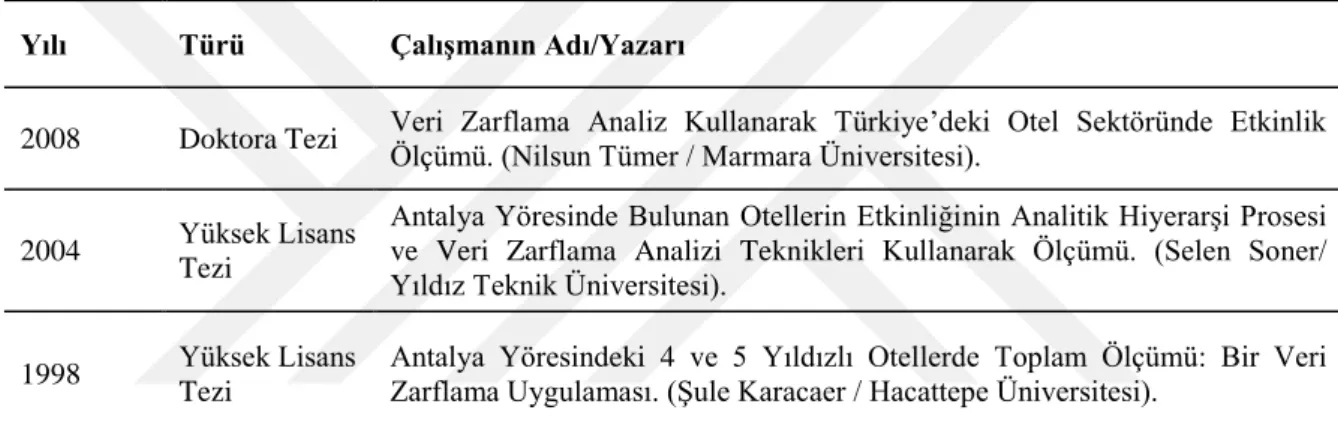 Tablo 2.4 VZA Konusunda Turizm Alanında Yapılmış Lisansüstü Tez Çalışmaları Yılı  Türü  Çalışmanın Adı/Yazarı  