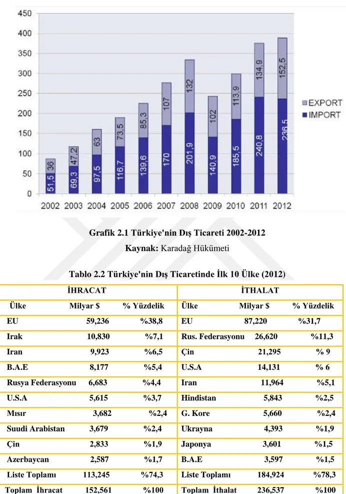 Grafik 2.1 Türkiye'nin Dış Ticareti 2002-2012  Kaynak: Karadağ Hükümeti 