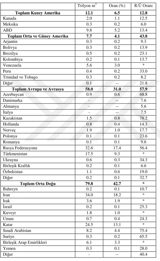 Tablo 1.2 Ülkeler Bazında İspatlanmış Doğal Gaz Rezervleri (2014 Yılı) 14 Trilyon m 3       Oran (%)  R/Ü Oranı 