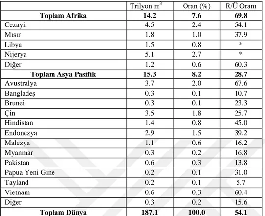 Tablo 1.2 Ülkeler Bazında İspatlanmış Doğal Gaz Rezervleri (2014 Yılı)-Devamı  Trilyon m 3       Oran (%)  R/Ü Oranı 