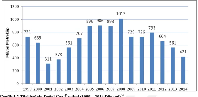 Grafik 1.2 Türkiye’nin Doğal Gaz Üretimi (1999 – 2014 Dönemi) 34