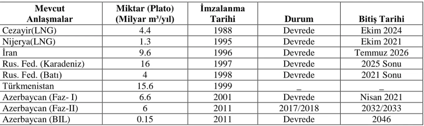 Tablo 1.5 Türkiye Doğal Gaz Alım Anlaşmaları 38 Mevcut  