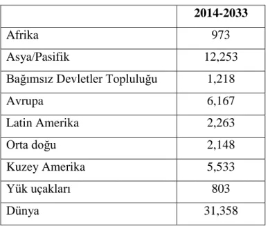 Tablo 1.2 Bölgesel Yeni Uçak Talepleri  
