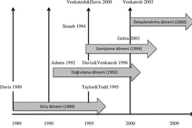 Şekil 2.4 Teknoloji Kabul Modeli Çalışmalarının Kronolojik Gelişimi  Kaynak: Lee vd., 2003: 755 