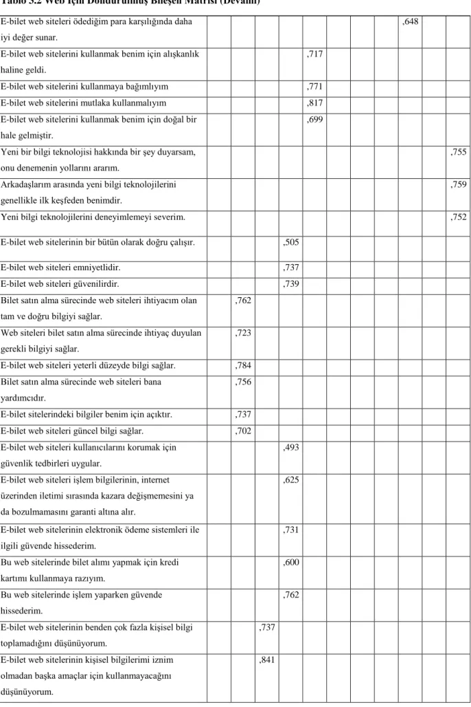 Tablo 3.2 Web İçin Döndürülmüş Bileşen Matrisi (Devamı)  E-bilet web siteleri ödediğim para karşılığında daha 
